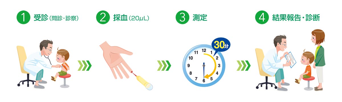 検査の流れ